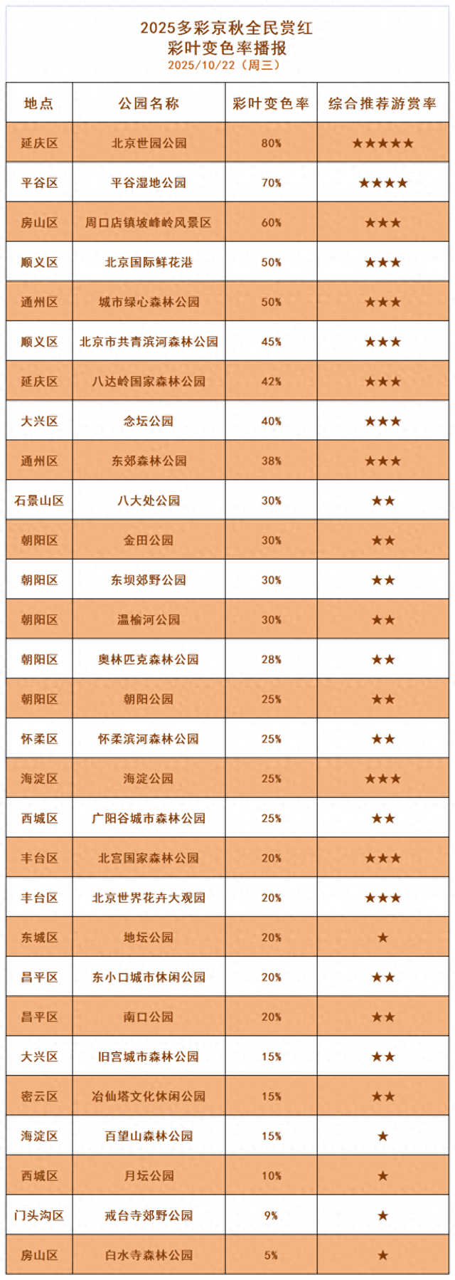 层林尽染！北京这里彩叶变色率已达80%