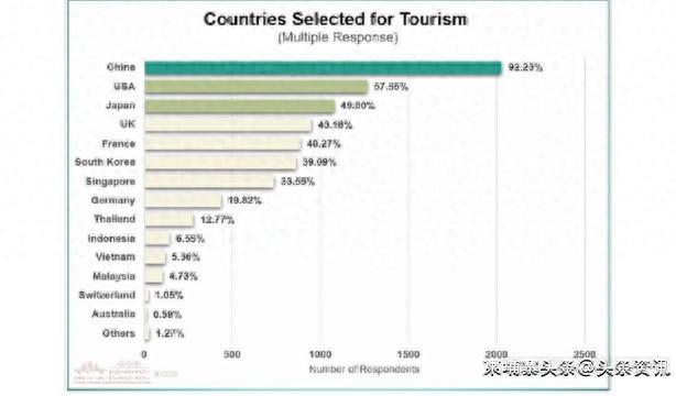 中国成为柬埔寨Z世代群体最向往的旅游目的地！