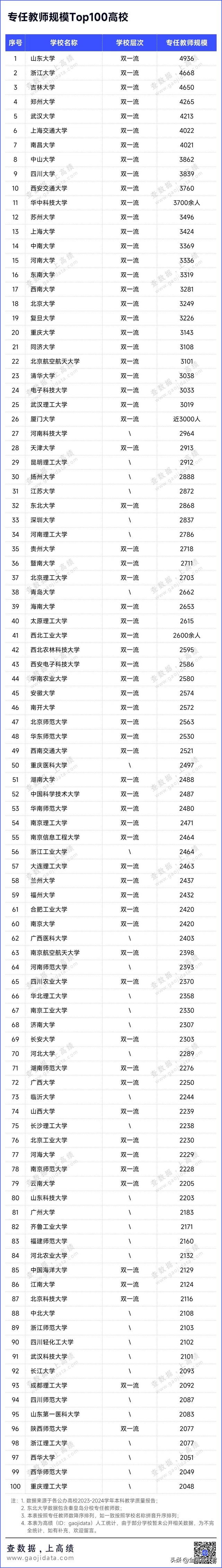 重磅！2025中国师资实力Top100高校，出炉
