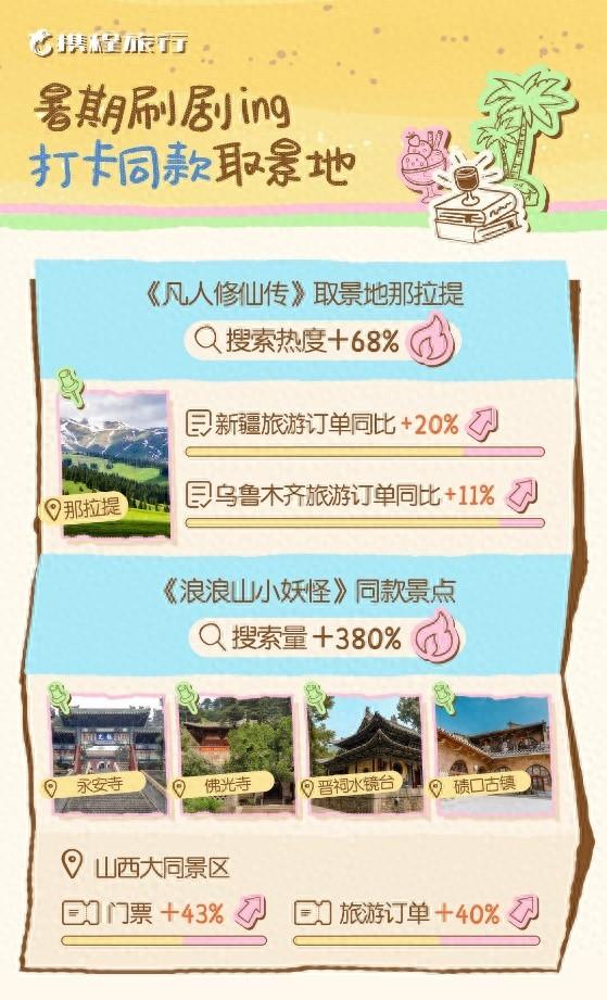 《2025年暑期出游市场报告》：山西大同跻身暑期增速 TOP3 城市