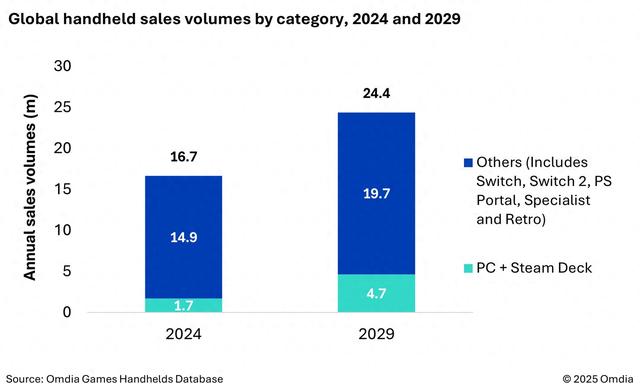 Omdia：预计2025年全球PC游戏掌机销量230万台，增长32%