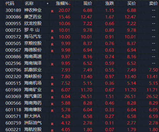 突然，20%涨停！海南，重大发布！