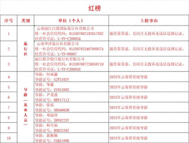 新一期丽江文旅“红黑榜”公布！
