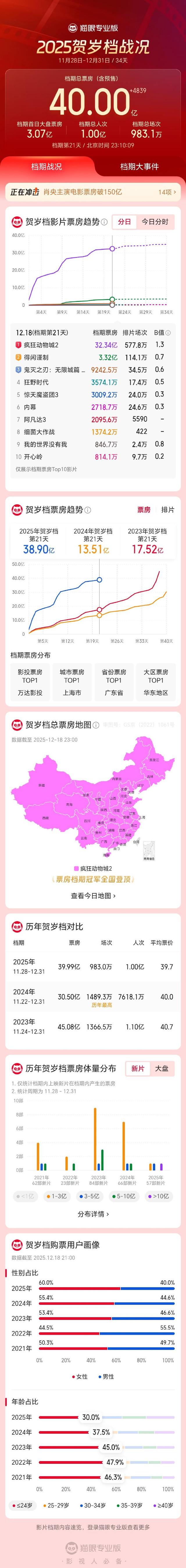 2025贺岁档电影票房破40亿！《疯狂动物城2》《得闲谨制》《阿凡达3》分列档期前三位
