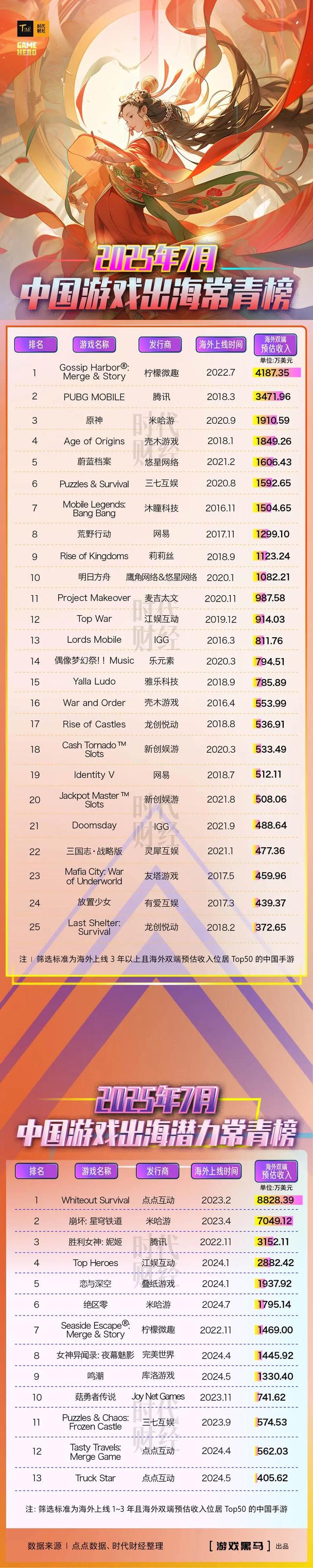 游戏出海格局洗牌，这家小厂跑赢米哈游