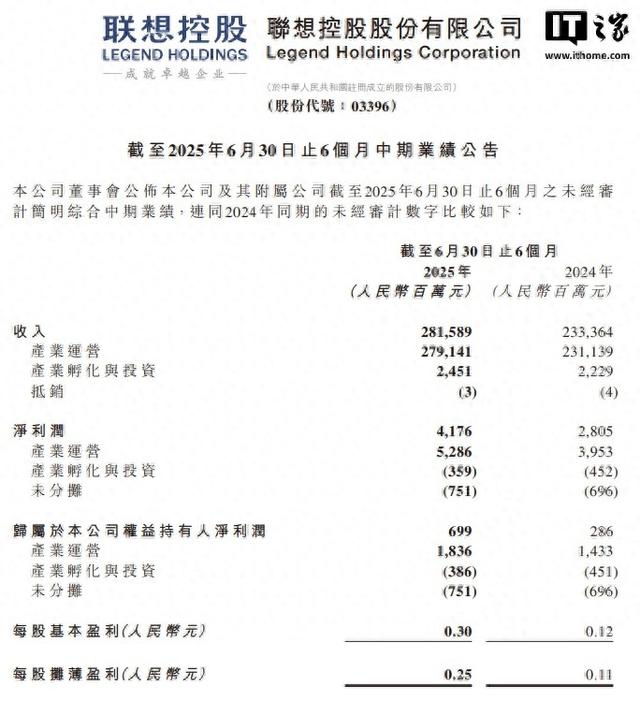 联想控股2025上半年收入2815.59亿元，归母净利润6.99亿元