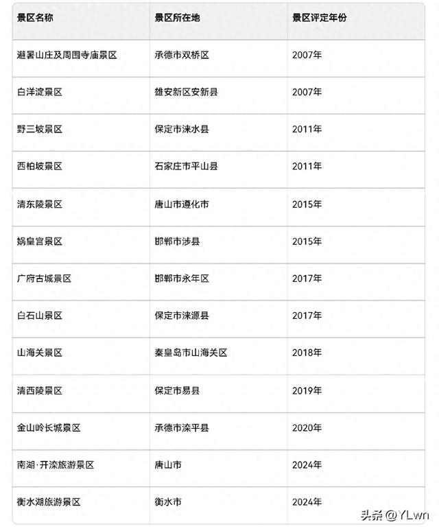 河北省13个5A级景区，你去过几个？