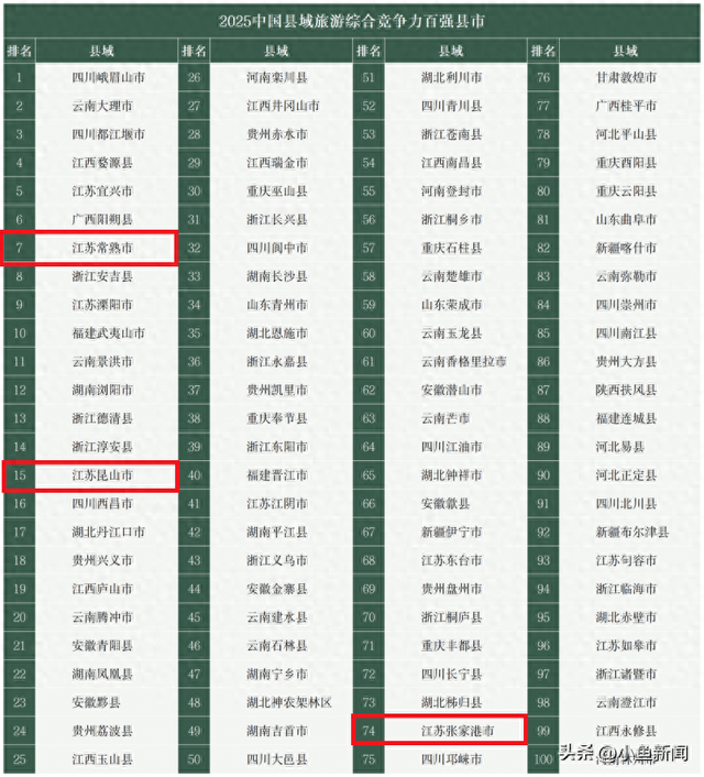 全国百强！苏州这些地方上榜...