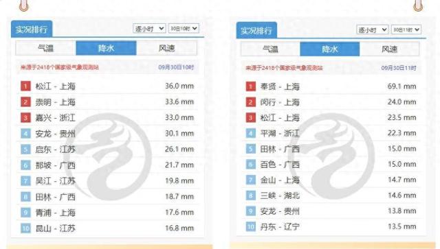 今天被暴雨“精准命中”了吗？申城长假升温至34℃，国内游天气地图请收藏！