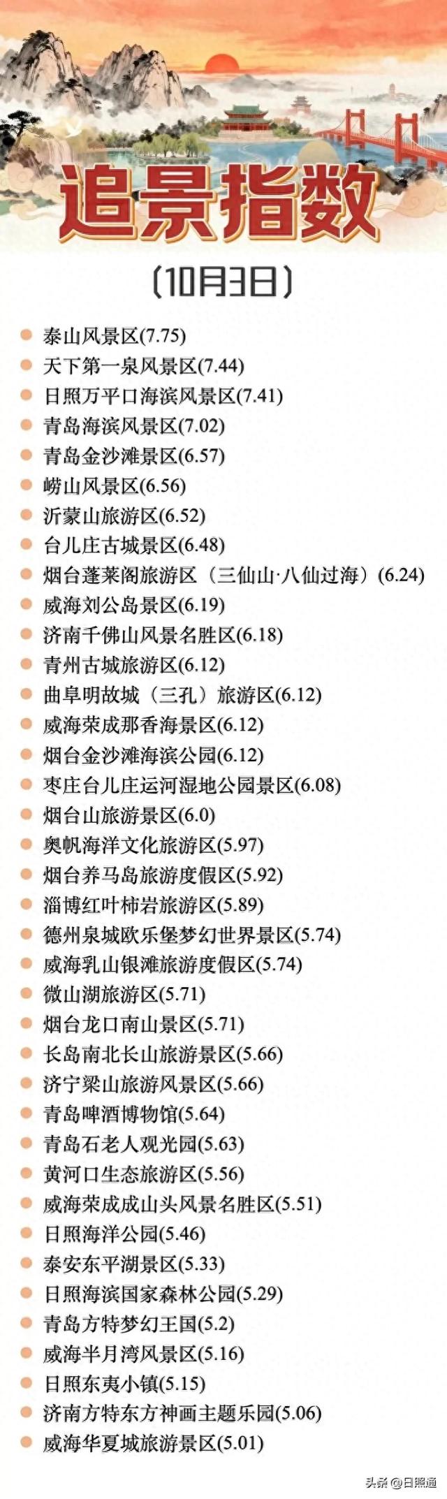 山东景区人气榜出炉！日照万平口成国庆黑马，热度直逼泰山
