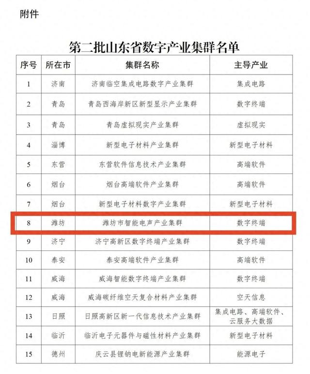 潍坊这个集群，跻身省级！