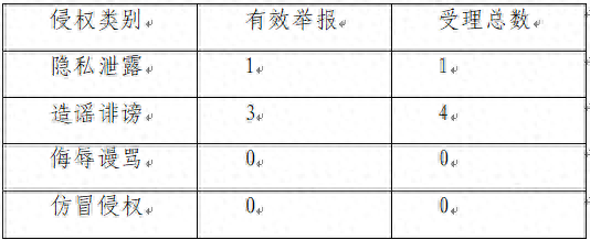 华商网网站平台9月累计受理网络侵权举报5件 有效举报4件