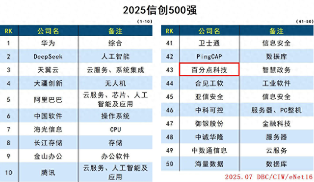 2025最新信创企业排行，百分点科技再次上榜
