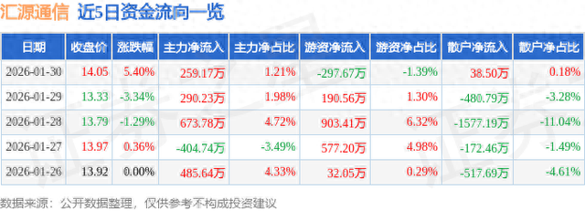 汇源通信（000586）1月30日主力资金净买入259.17万元