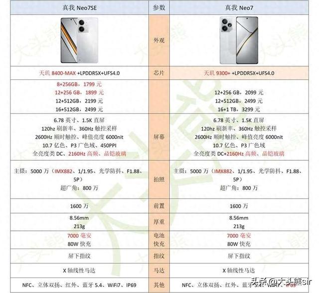 定价相差300元，真我Neo7SE和真我Neo7有何区别？怎么选？