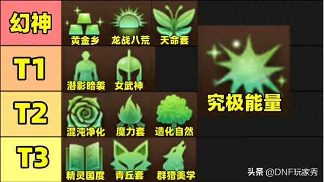 dnf2.9中终极无敌（DNF人造神装备天梯新图装备排名大变天3大幻神横空出世）