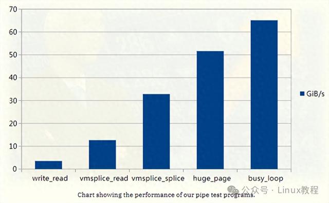打破认知：Linux管道到底有多快？
