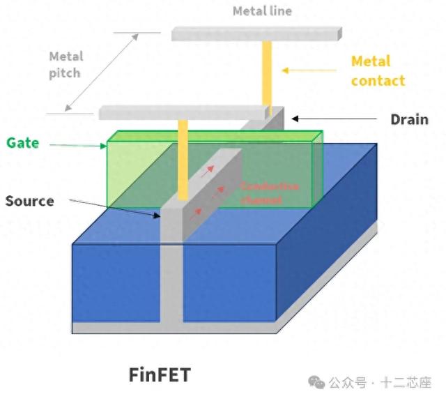 半导体MOSFET中不同节点下的金属间距