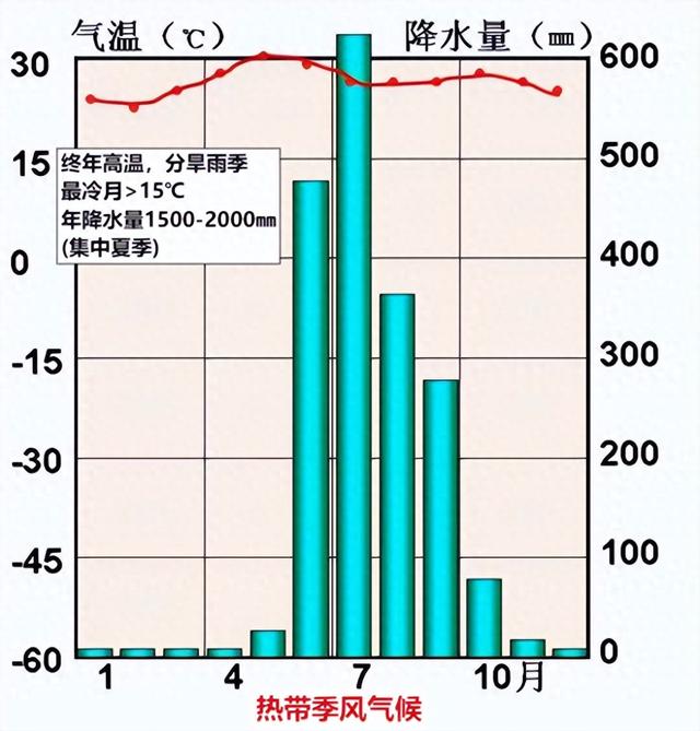 热带的气候特点主要有哪些（热带季风气候）