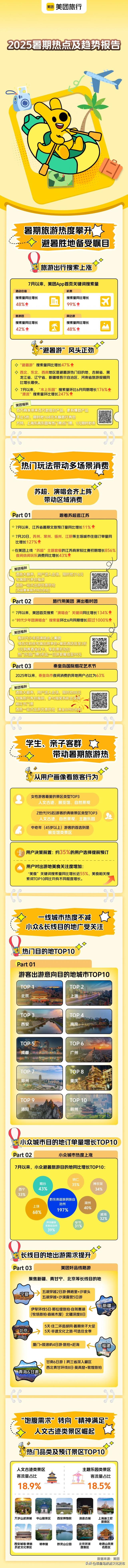 美团旅行发布《2025暑期热点及趋势报告》