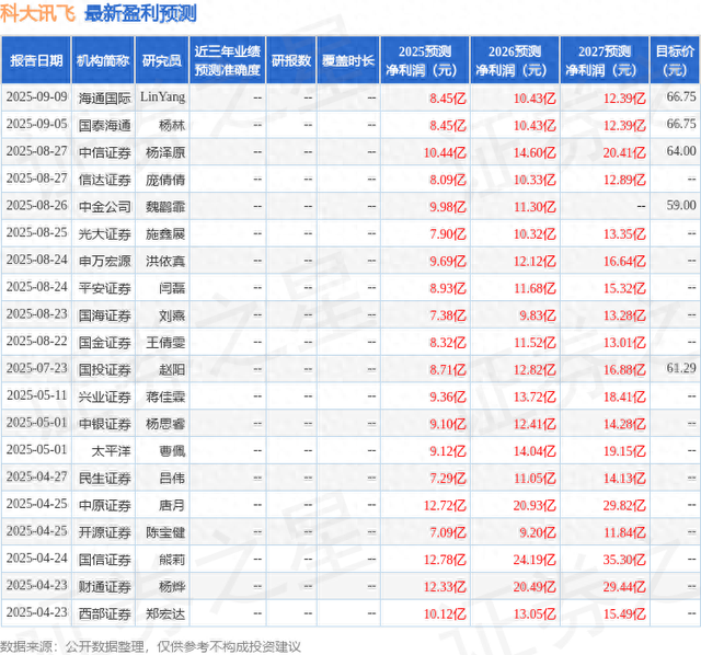 科大讯飞：9月16日接受机构调研，Korea Investment Corp、中金公司参与
