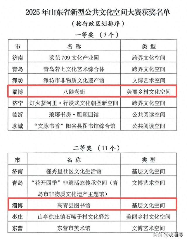 有颜值有内涵！淄博这2处打卡地，获省级大奖！