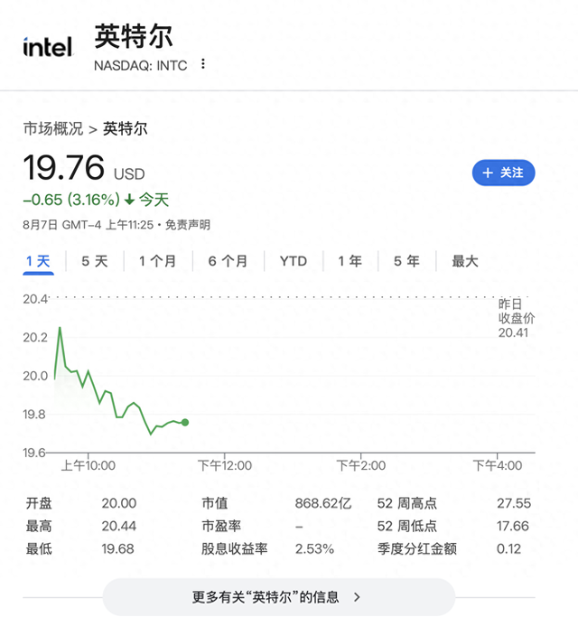 特朗普施压英特尔CEO辞职，称其“存在利益冲突”，英特尔股价一度跌3.4%