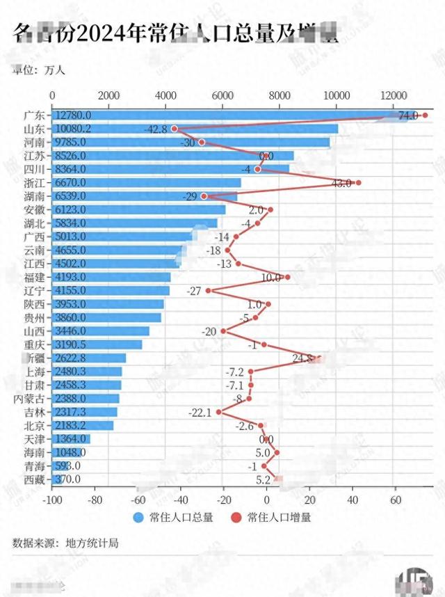 22万人离开吉林，29万人逃离湖南！人口大迁徙中，谁是最后赢家？