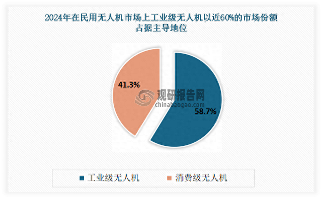 中国工业无人机市场即将迈向千亿级 大疆创新领军地位稳固