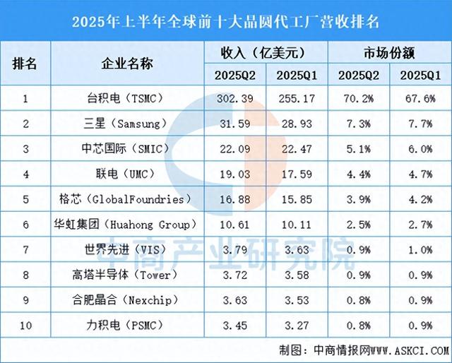 2025年二季度全球前十大晶圆代工厂营收排名