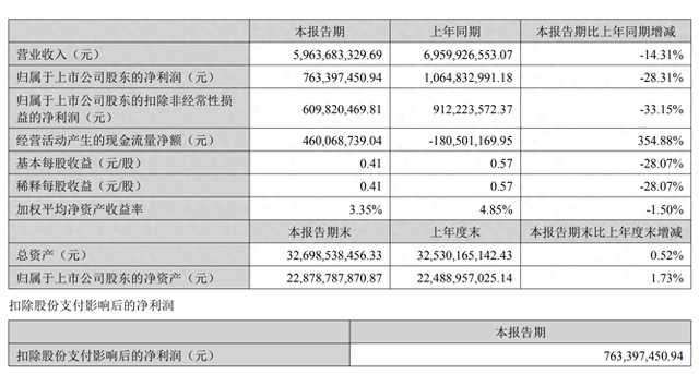 芒果超媒上半年净利7.63亿元下滑28%，内容电商营收骤降超六成
