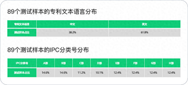 权威评测显示：智慧芽AIAgent查新检索能力远超通用大模型