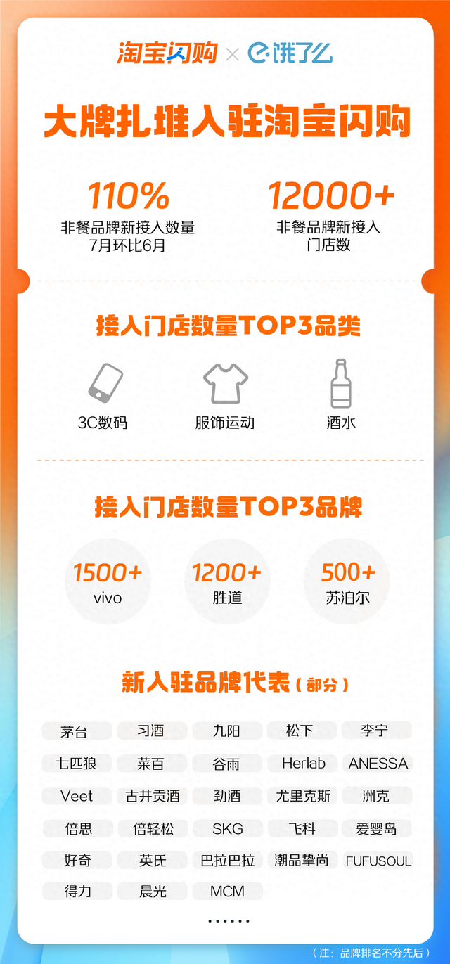 品牌扎堆入驻淘宝闪购！淘宝闪购7月入驻品牌、门店数双双翻倍