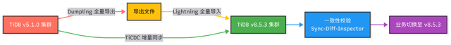 从 TiDB v5.1.0 到 v8.5.3：一套不停机数据迁移方案