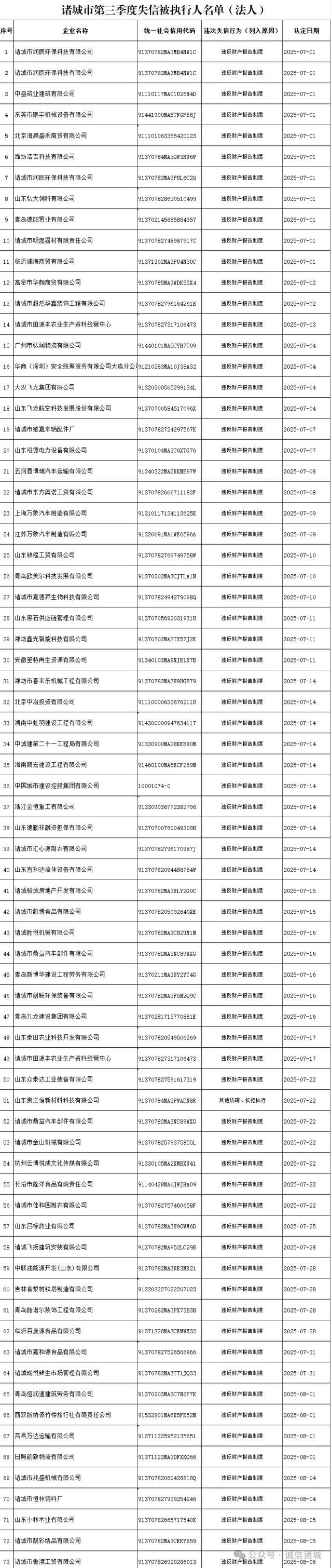 诸城市第三季度失信被执行人名单（法人）