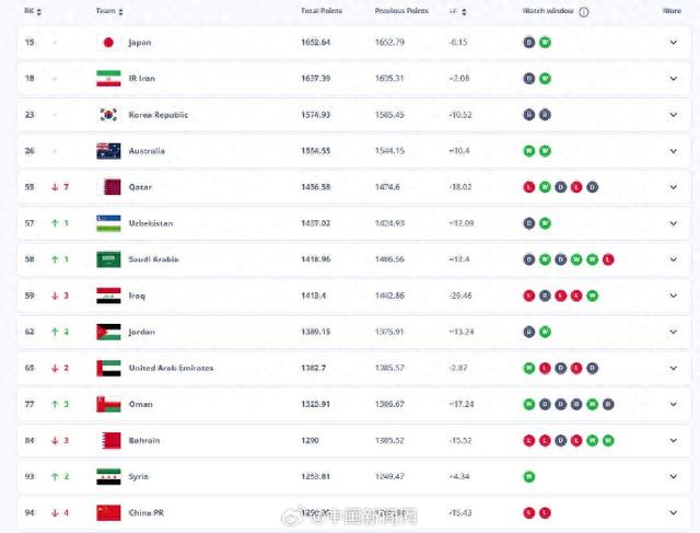 国际足联更新男足世界排名，国足跌至第94位