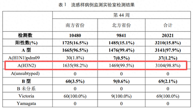 甲型H3N2毒株来袭	，感染科医生提醒