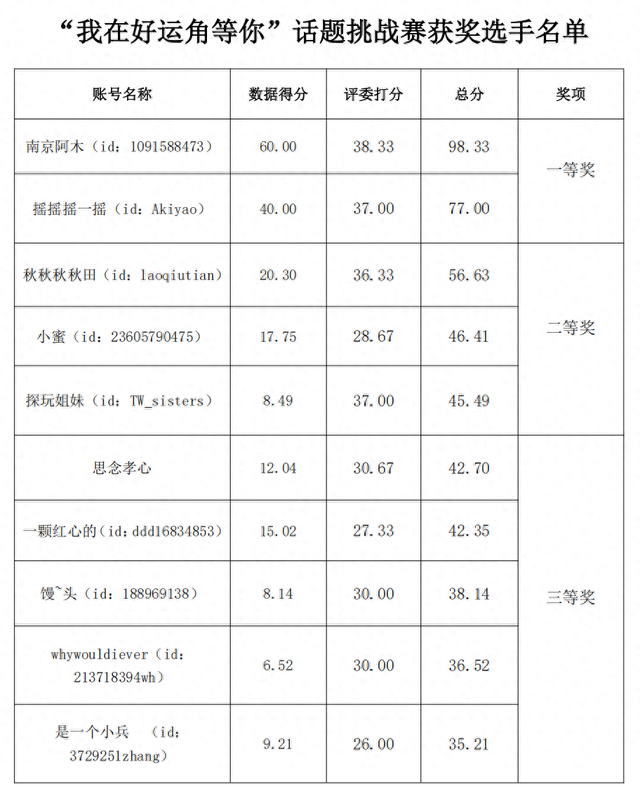 公示！“我在好运角等你” 短视频挑战赛获奖名单来啦