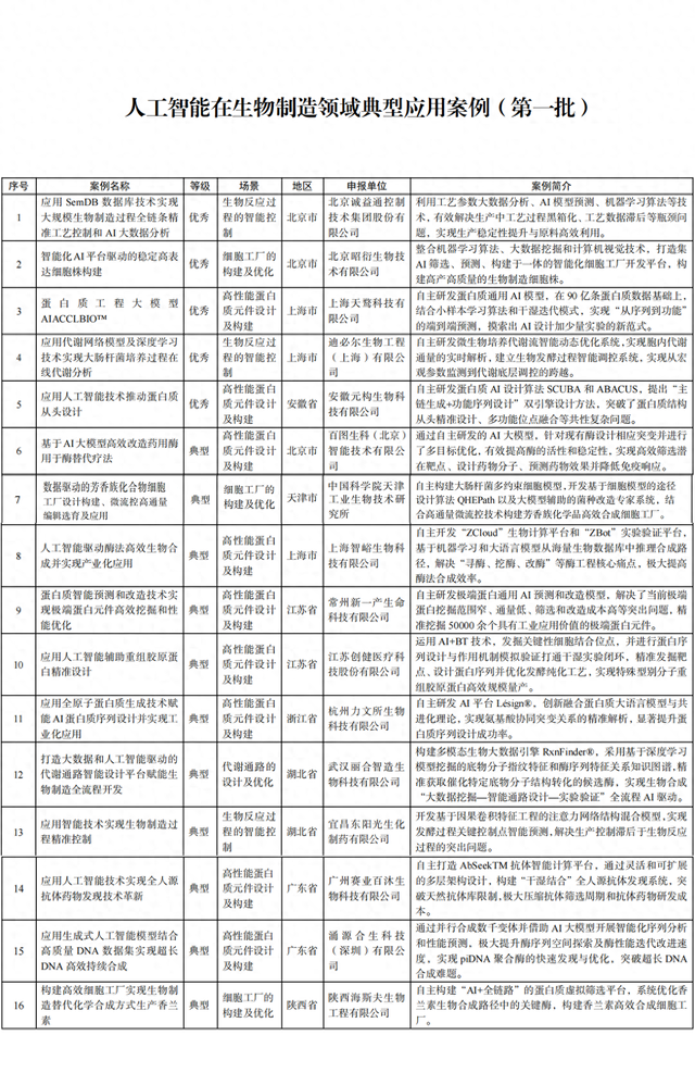 16个上榜！第一批人工智能在生物制造领域典型应用案例公布