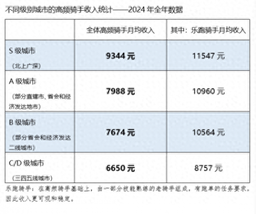 美团提升骑手收入，高线城市乐跑骑手月均超1.2万