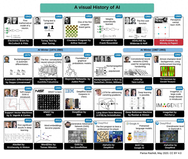 AI简史：图灵测试骗了全世界？让 AI 迈出第一步，却因一个 罪名 惨死