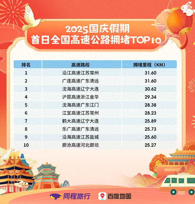 同程旅行与百度地图联合发布国庆假期首日全国旅游出行大数据
