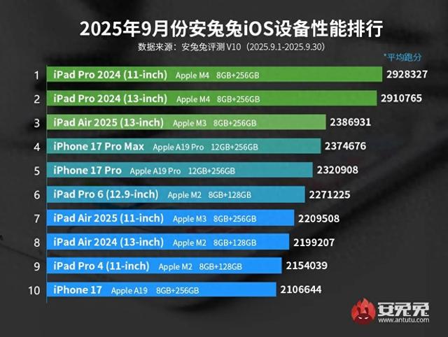 苹果 iOS 性能排行榜来了！iPhone 17 居然垫底