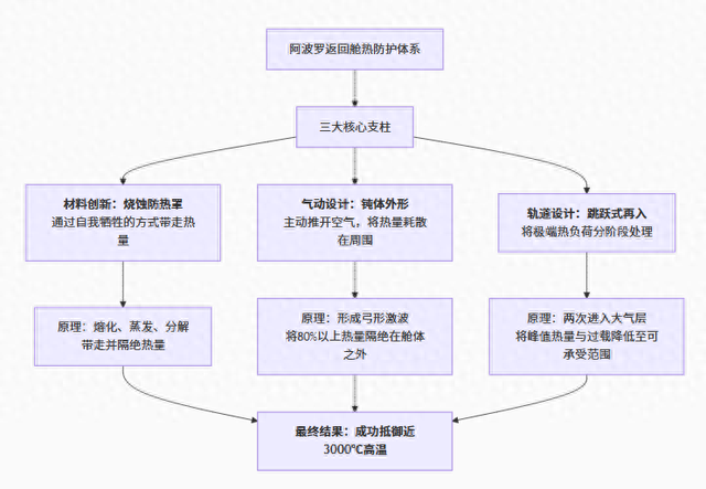 阿波罗返回舱在穿越地球大气层时 如何抵御高温摩擦而不被烧毁