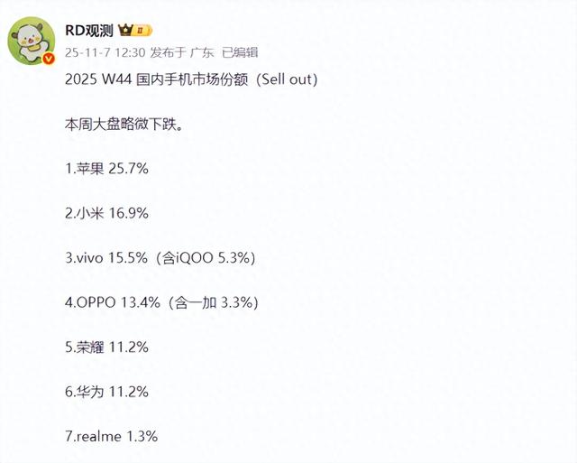 苹果三连冠，OPPO第四，荣耀第五，vivo还是第三