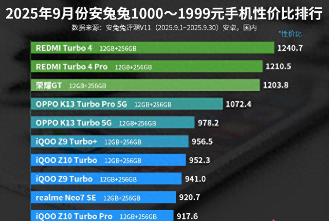 1000—1999元手机性价比排名：realme Neo7 SE上榜！