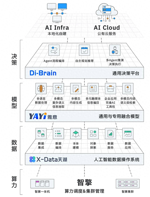 中科闻歌发布DIOS Infra，打造企业级AI全栈技术基础设施
