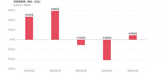 长光华芯2025上半年经营现金流转负，营收净利双增长超预期