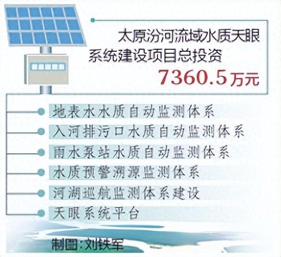 太原汾河流域水质天眼系统正式运行，构建起“断面—水体—污染源”全链条监测溯源线的技术体系