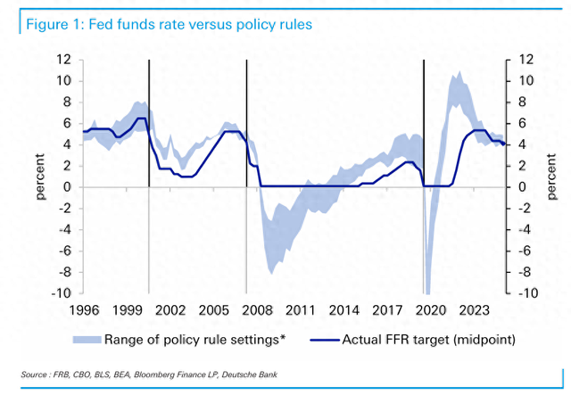 颠覆认知！德银：非经济衰退下快速降息后，往往更可能迎来重新加息